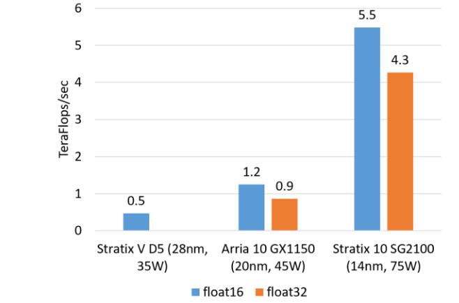 Why are more and more data centers using FPGAs?