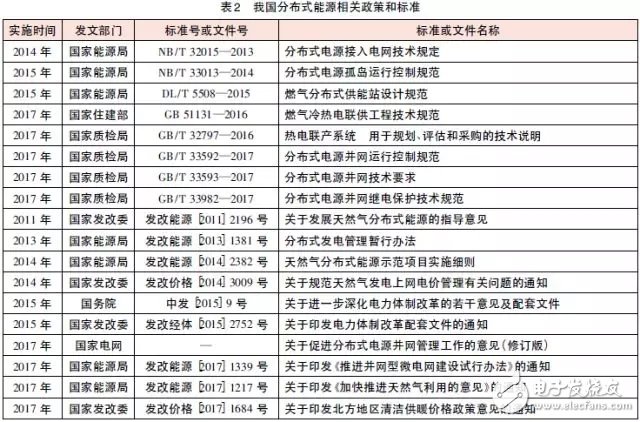 Huang Yu: Overview of the Development of Distributed Energy Abroad, Status and Policy of Distributed Energy Development in China