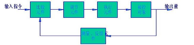 I know the servo system design steps and methods