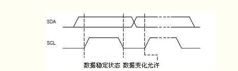 Interpretation of IIC Bus FPGA Implementation Principle and Process