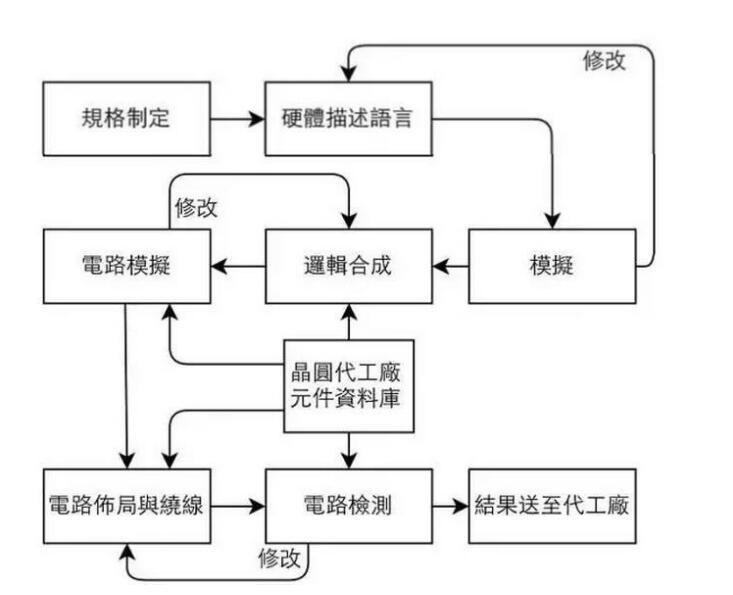 A detailed explanation of T218 semiconductor chip manufacturing process and equipment