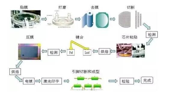 Semiconductor chip is how to package_Semiconductor chip packaging process flow