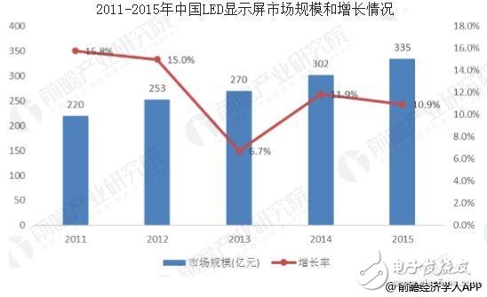 LED display gradually enters many new market applications