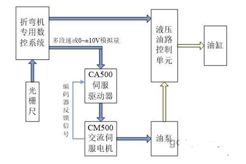 Analysis of the Application of CA500 Servo System in CNC Bending Machine