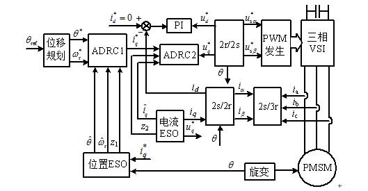 Detailed explanation of double-loop servo system based on auto disturbance rejection control