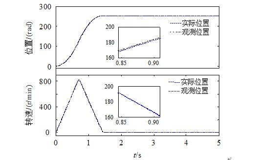 Detailed explanation of double-loop servo system based on auto disturbance rejection control