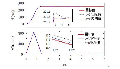 Detailed explanation of double-loop servo system based on auto disturbance rejection control