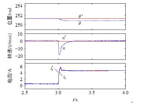 Detailed explanation of double-loop servo system based on auto disturbance rejection control