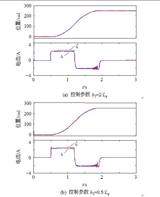 Detailed explanation of double-loop servo system based on auto disturbance rejection control