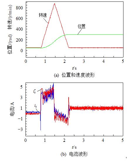 Detailed explanation of double-loop servo system based on auto disturbance rejection control