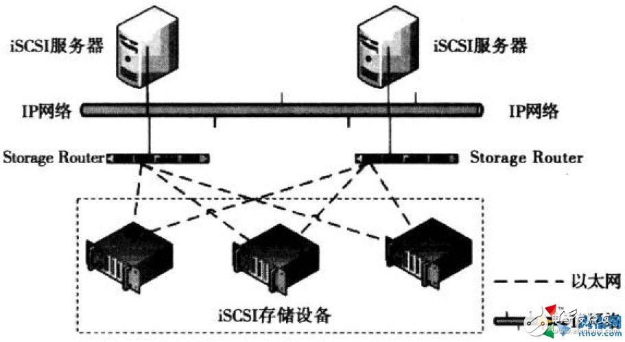 A brief introduction to ISCSI network storage