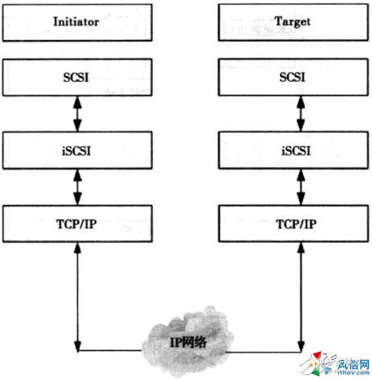 A brief introduction to ISCSI network storage