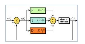 Pid controller input and output _PID controller control implementation