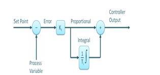 Pid controller input and output _PID controller control implementation