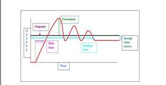 Pid controller input and output _PID controller control implementation