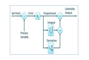 Pid controller input and output _PID controller control implementation