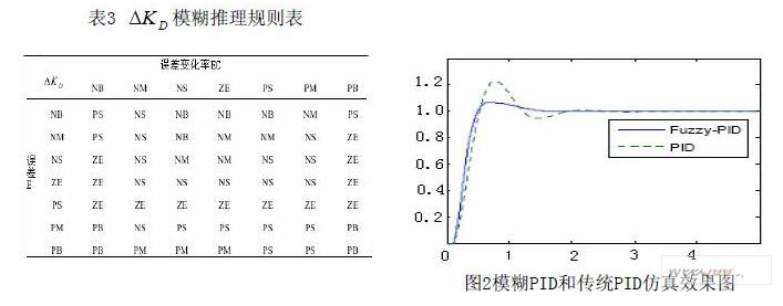 Design and Realization of Fuzzy PID Controller Based on FPGA