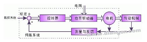 Electronic cam ratio system of servo system