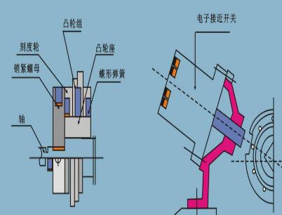 Electronic cam ratio system of servo system