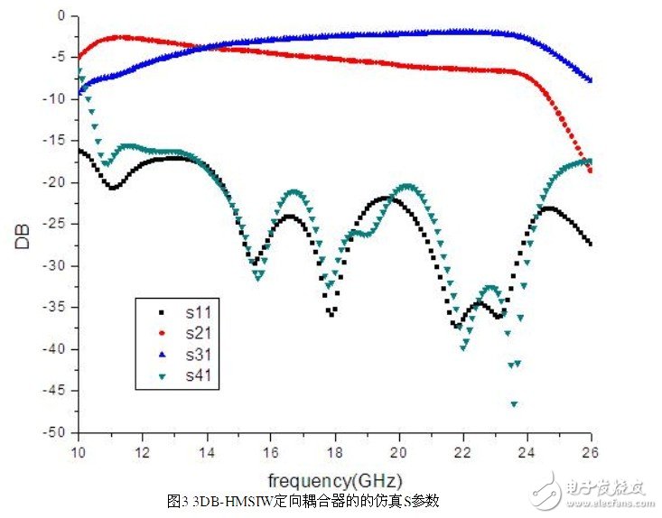 Analysis of Simulation Design of HMSIW Directional Coupler