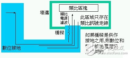 A detailed discussion of the EMI/EMC design: functional subsystems and quiet area sections