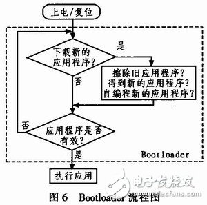 Design of MCU Bootloader Based on Self-Programming Function