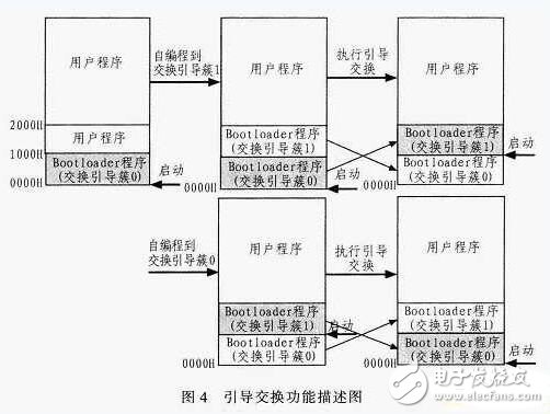 Design of MCU Bootloader Based on Self-Programming Function