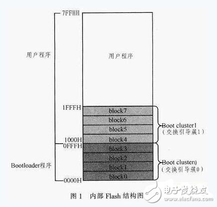 Design of MCU Bootloader Based on Self-Programming Function