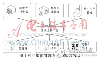 Using Internet of Things technology to effectively track and identify drugs