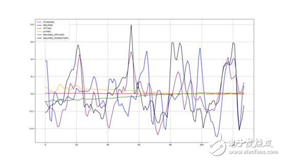 Based on mobile phone sensor data, used to predict the user's movement pattern