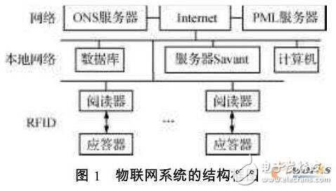 The basic principle and composition of the Internet of Things and the structural composition and application development prospects of the development platform