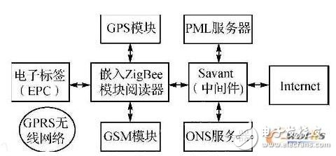 The basic principle and composition of the Internet of Things and the structural composition and application development prospects of the development platform