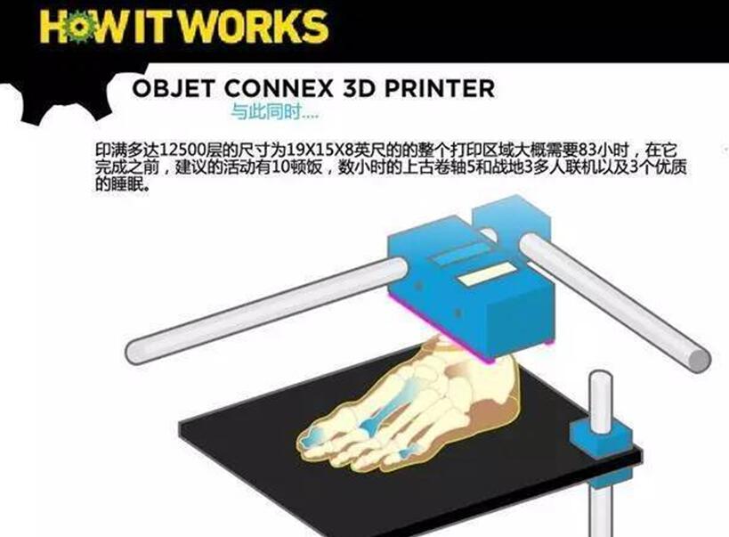 3D printer working principle _3D printing the actual process