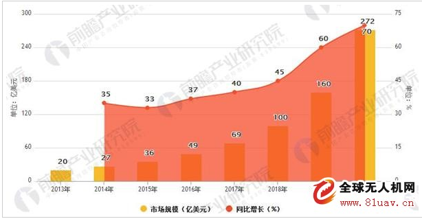 China's drone industry market development analysis forecast