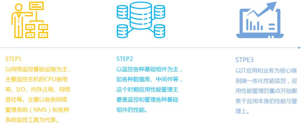 Definition and evolution of APM Principle analysis of distributed tracking technology