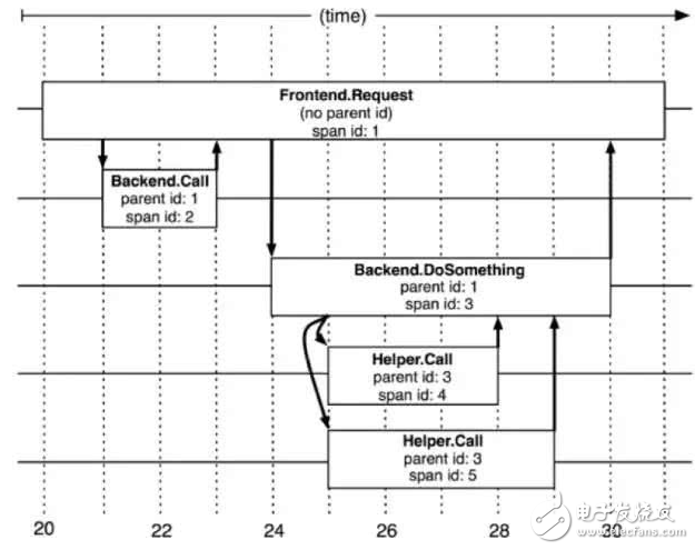 Definition and evolution of APM Principle analysis of distributed tracking technology