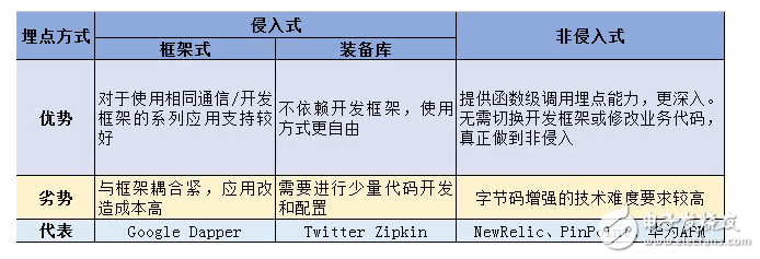 Definition and evolution of APM Principle analysis of distributed tracking technology