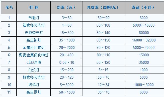 Comparison of Luminous Efficiency of Various Light Sources