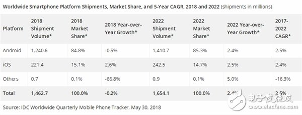 2018 China's smart phone market fell another 7.1%, the first commercial 5G mobile phone will be born in 2019