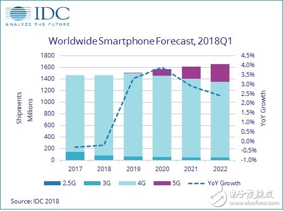 2018 China's smart phone market fell another 7.1%, the first commercial 5G mobile phone will be born in 2019