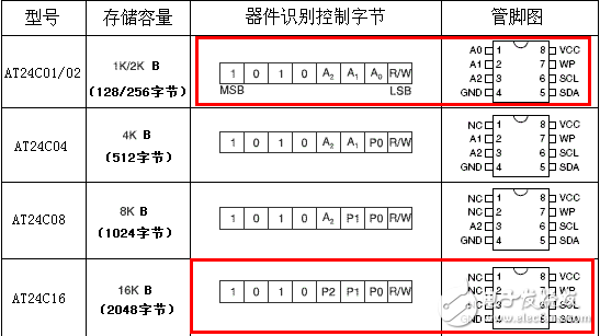 I2C Configuration and AT24C16 Driver in STM32F030