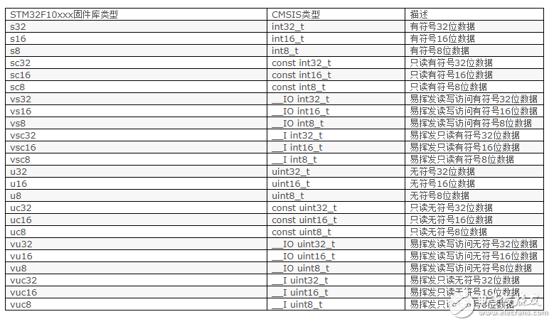 STM32 data type basic introduction