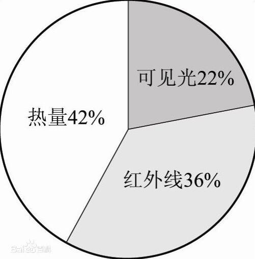 What are the influencing factors of led luminous efficiency?