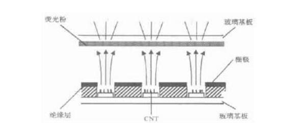 Analysis of fed display technology principle and process