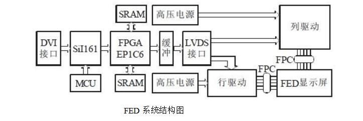 Analysis of fed display technology principle and process