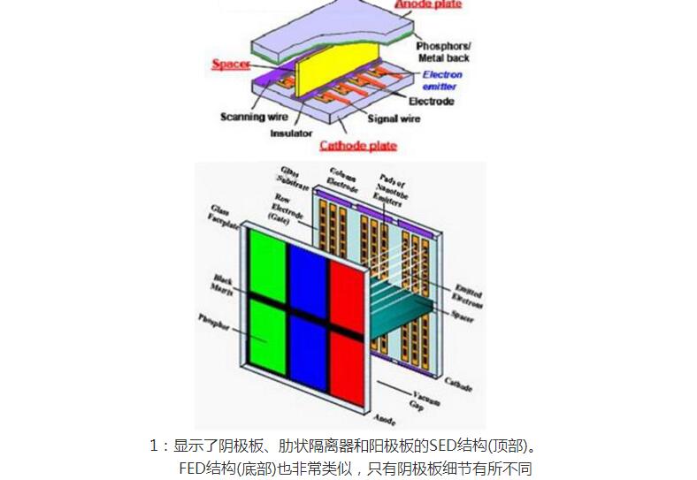 Technical Contrast Analysis of Surface-Conduction Electron Emission Display (SED) and Field Emission Display (FED)