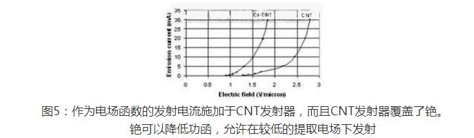 Technical Contrast Analysis of Surface-Conduction Electron Emission Display (SED) and Field Emission Display (FED)