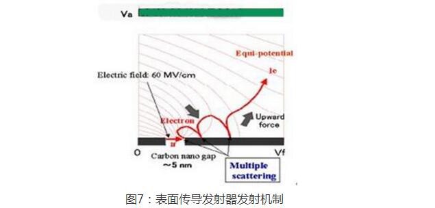 Technical Contrast Analysis of Surface-Conduction Electron Emission Display (SED) and Field Emission Display (FED)