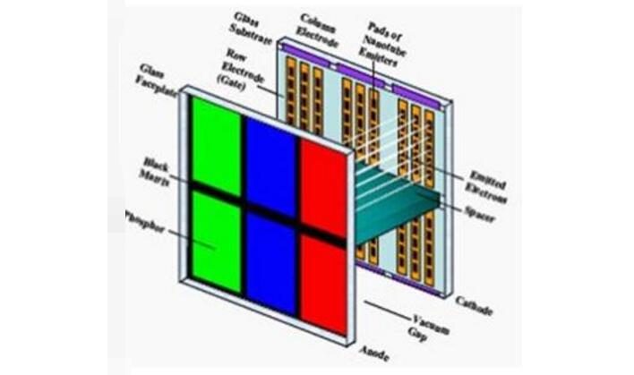 Technical Contrast Analysis of Surface-Conduction Electron Emission Display (SED) and Field Emission Display (FED)