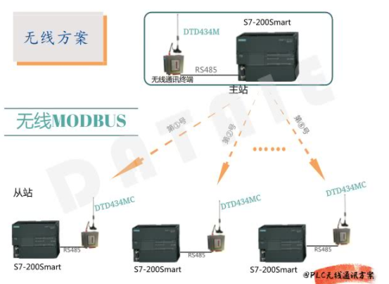 One main wireless communication from Modbus communication protocol